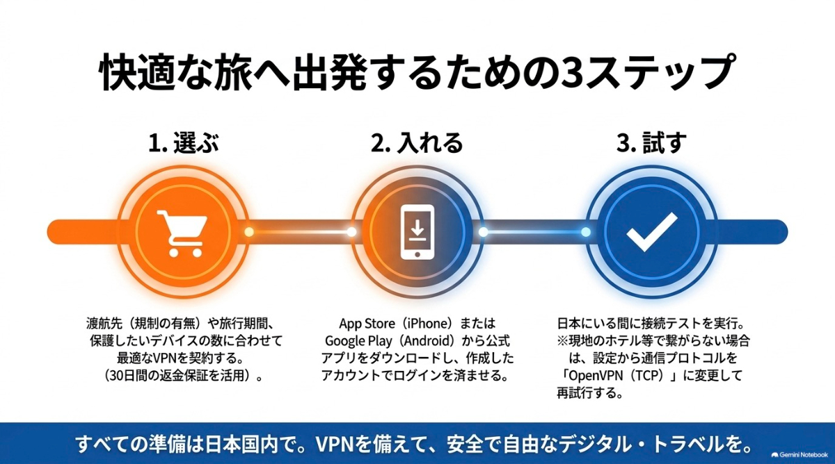 海外へ出国する前に行うべきVPNの必須セットアップ手順を説明した図解