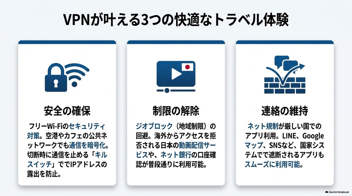 安全の確保、制限の解除、連絡維持というVPNがもたらす3つのメリットをまとめたスライド