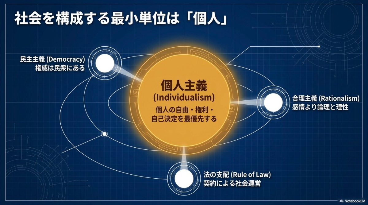 民主主義、合理主義、法の支配の中心に個人主義を据えた西洋社会の価値観の構造図