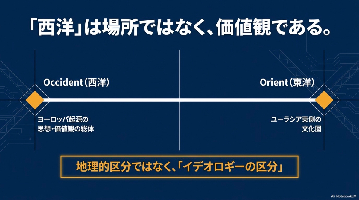 地理的区分ではなく価値観やイデオロギーの総体として定義される西洋文化と東洋文化の概念図