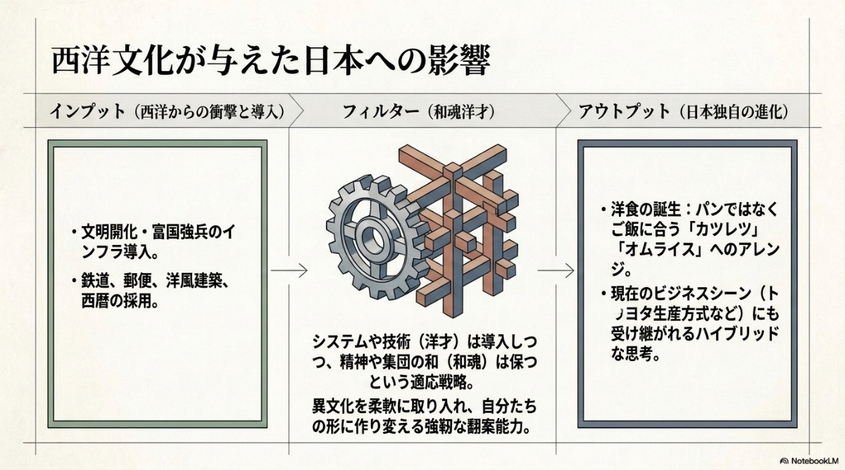 西洋からのインフラ導入を和魂洋才のフィルターを通して日本独自に進化させた適応戦略の図解