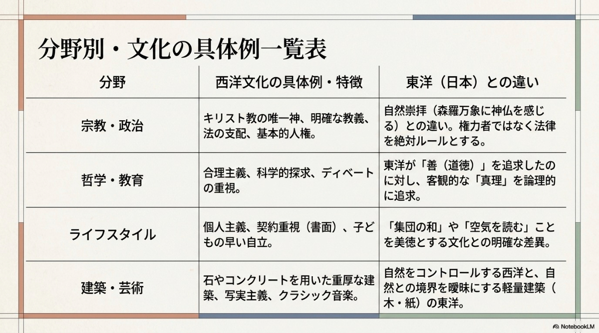 西洋文化の具体例を要約した一覧表