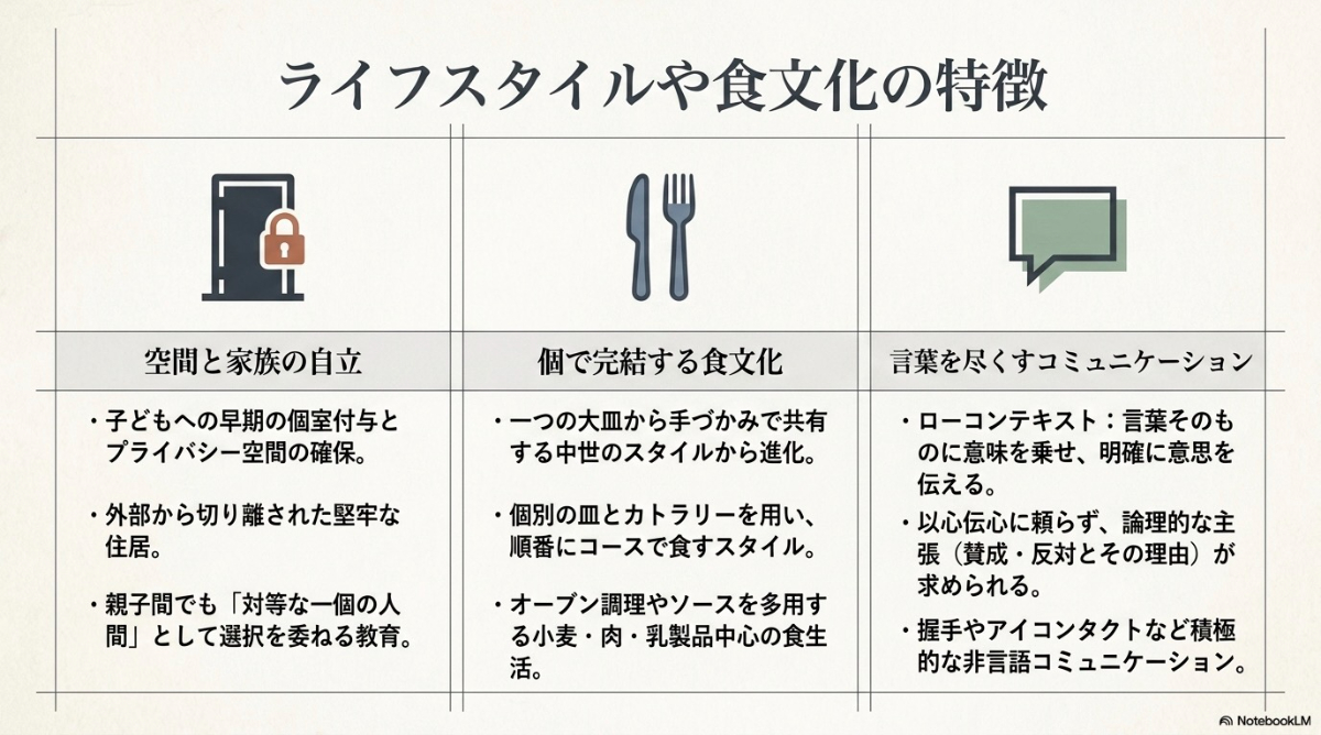空間と家族の自立、個で完結する食文化、ローコンテキストなコミュニケーションなど西洋のライフスタイルの特徴