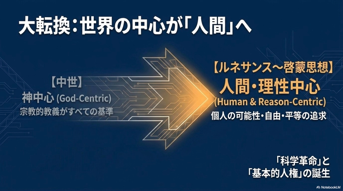 ルネサンスから啓蒙思想へと発展した西洋文化を表したスライド
