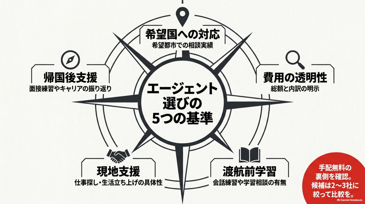 ワーホリエージェント選びで重要な希望国への対応・費用の透明性・渡航前学習・現地支援・帰国後支援の5つの基準を示した図解