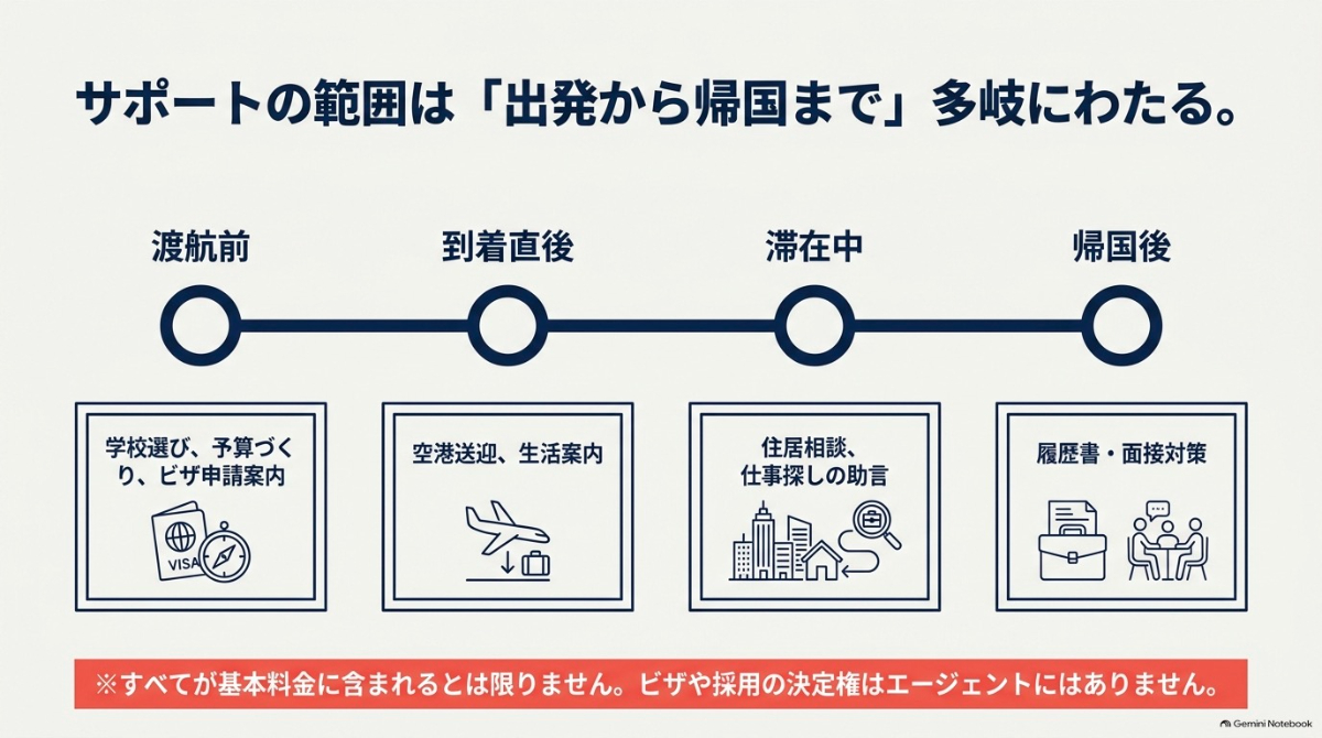 ワーホリエージェントが提供する渡航前・到着直後・滞在中・帰国後の各段階でのサポート範囲をまとめたタイムライン図解