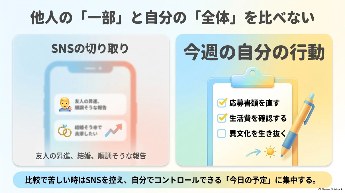 SNSで見える切り取りと自分を比べず、自分の行動に集中することを示したスライド