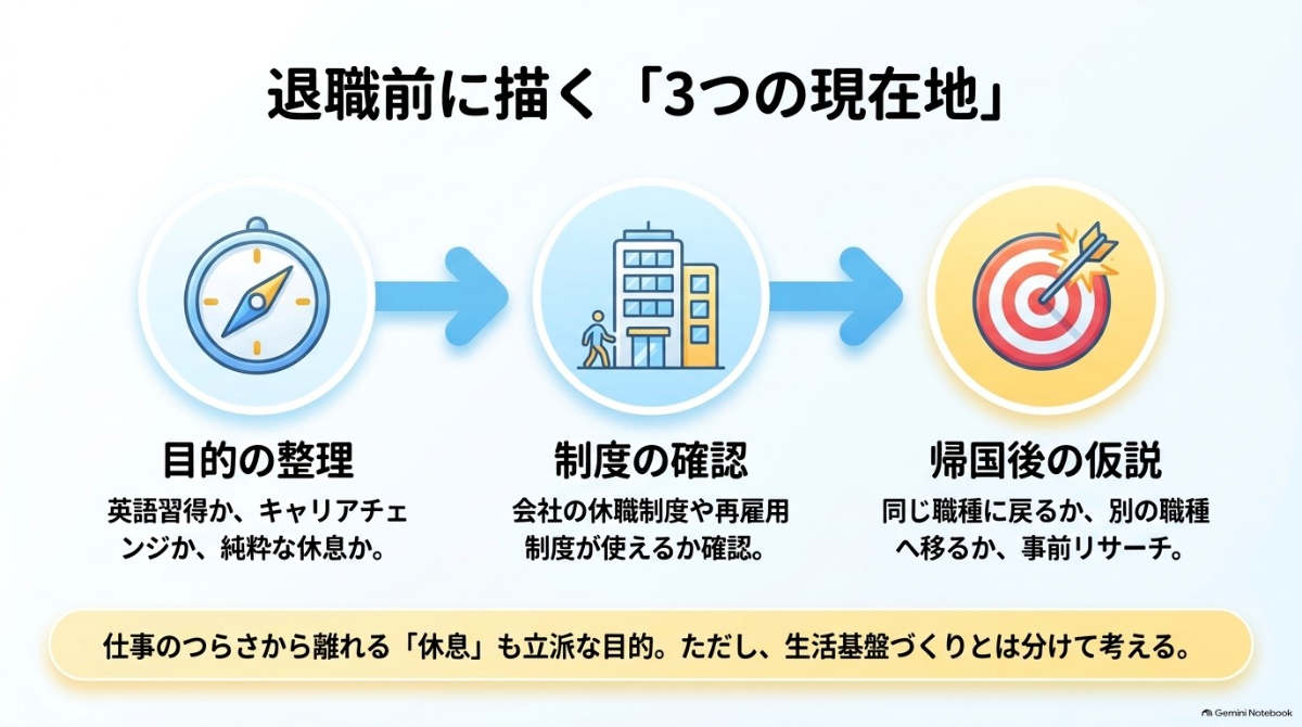 社会人が退職前に確認すべき「目的の整理」「制度の確認」「帰国後の仮説」のステップをまとめた図解
