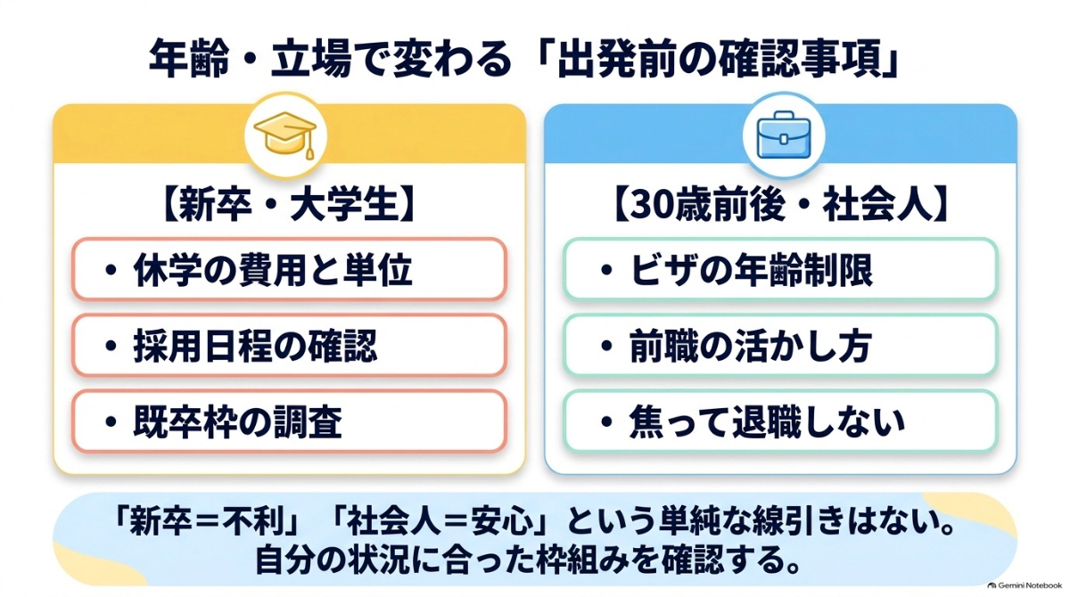 新卒・大学生と30歳前後・社会人の立場別に出発前の確認事項を整理した図解