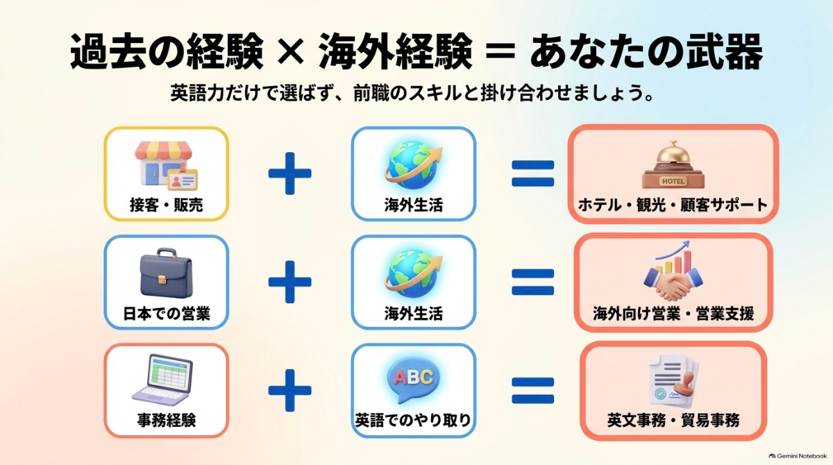 ワーホリ帰国後のキャリアを考える際の、前職スキルと海外経験の掛け合わせ例を示す図解