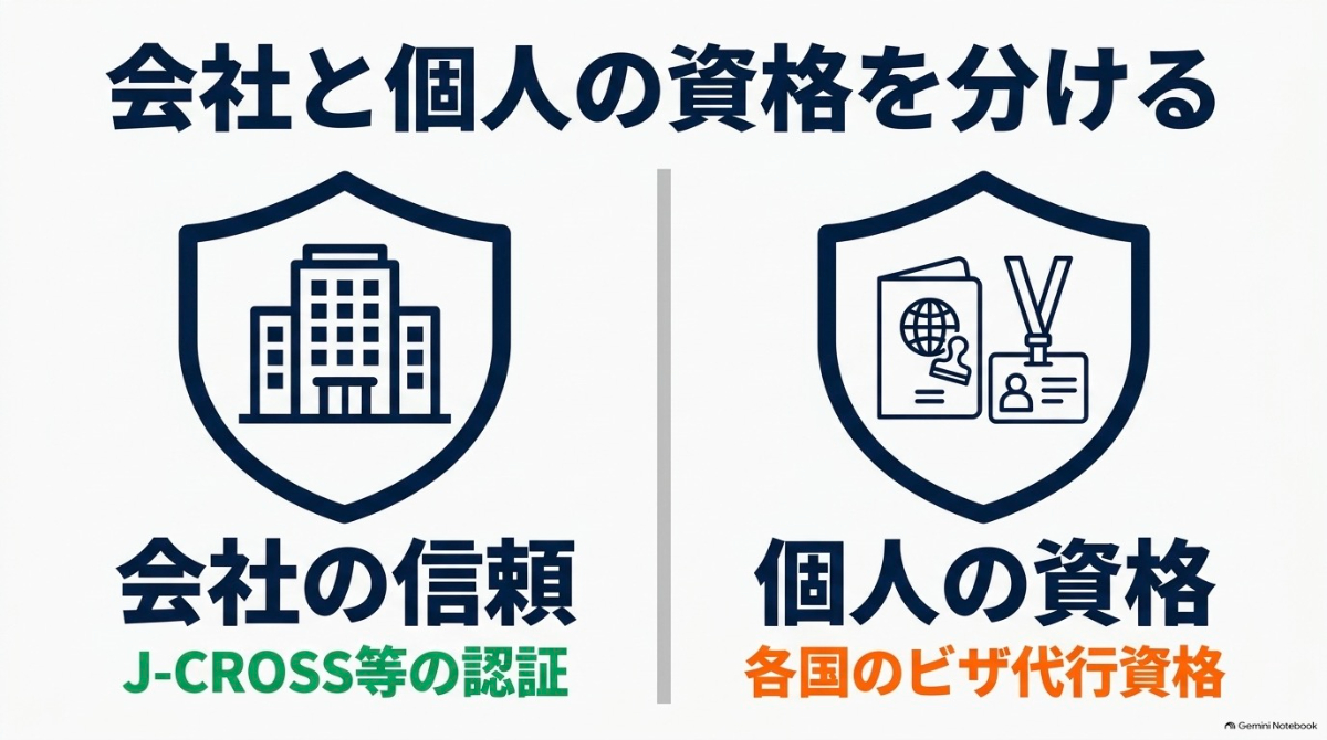 J-CROSS認証などの会社の信頼性と、各国の公認ビザ代行資格という個人の資格を分けて確認するポイント