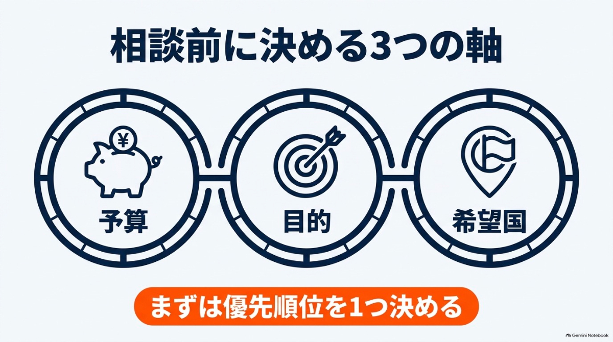 ワーホリエージェントの無料相談前に整理しておくべき予算・目的・希望国の3つの軸と優先順位