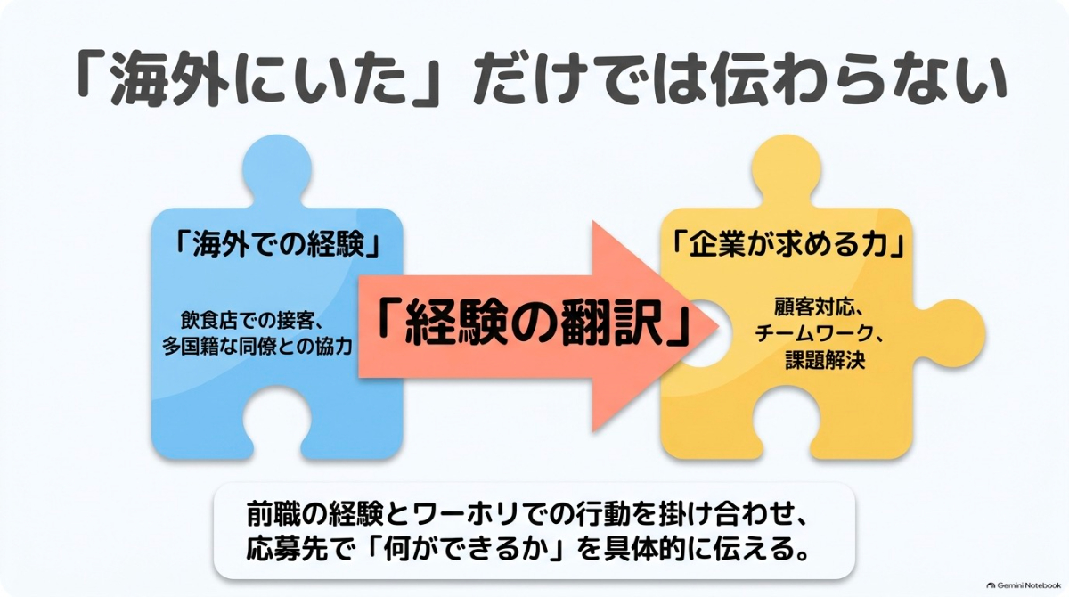 ワーホリでの経験を企業が求める力に翻訳して伝える図解