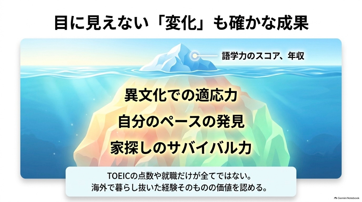 語学力のスコアや年収だけでなく、異文化での適応力なども確かな成果であることを示す氷山のスライド