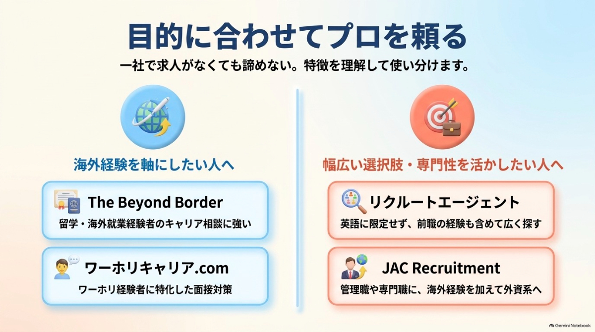 海外経験を軸にしたい人向けエージェントと、幅広い選択肢・専門性を活かしたい人向けエージェントの使い分けを紹介したスライド