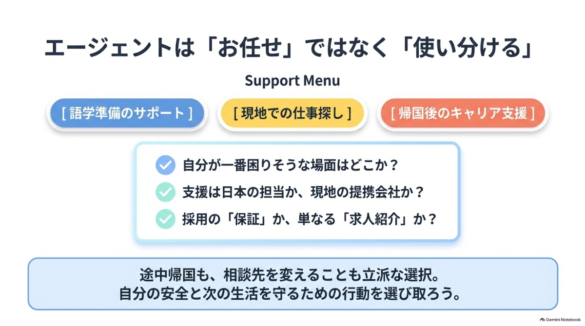 語学準備・現地の仕事探し・帰国後のキャリア支援など、目的別に留学エージェントを使い分けるチェックポイントのスライド
