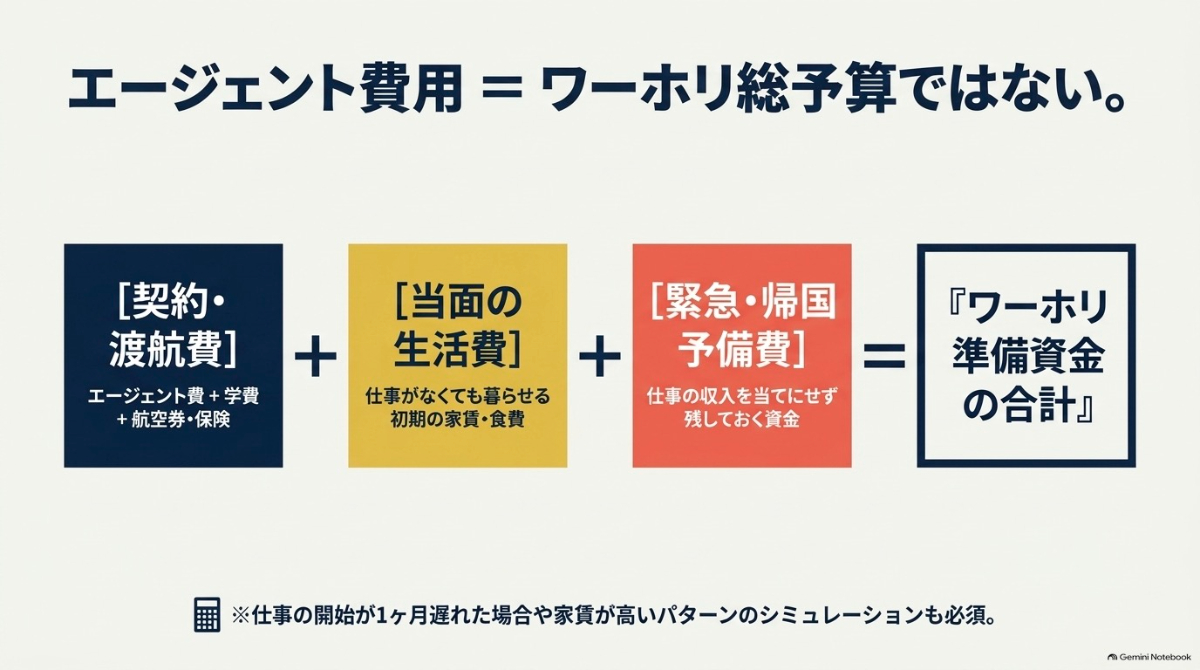 契約・渡航費と当面の生活費、緊急・帰国予備費の3つを合わせたワーホリ準備資金の合計計算式