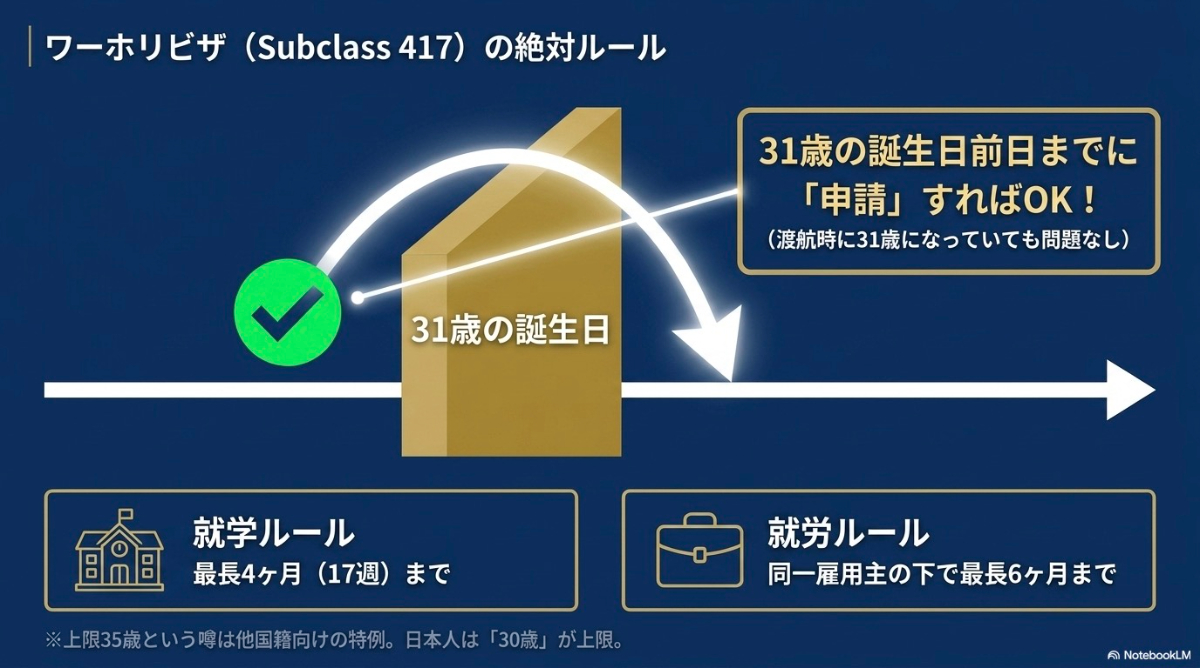 ワーホリビザ(Subclass 417)の年齢制限・就学・就労に関するルール