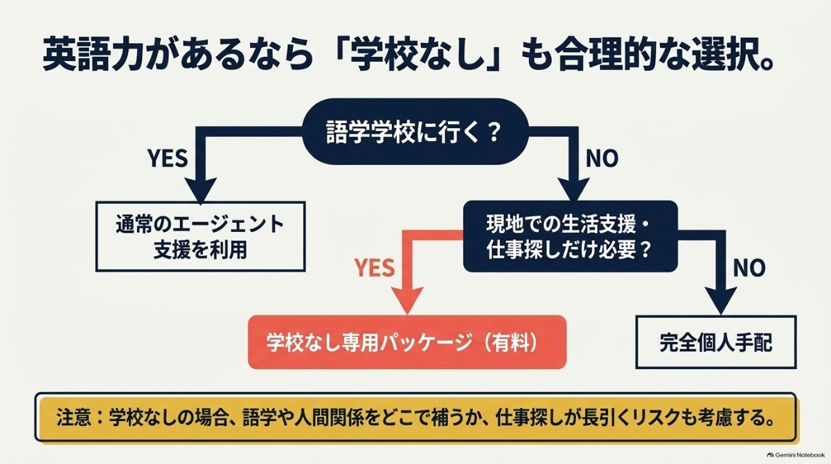 語学学校への通学有無と現地生活支援の必要性から選ぶワーホリエージェントおよび学校なし専用パッケージの判断フローチャート